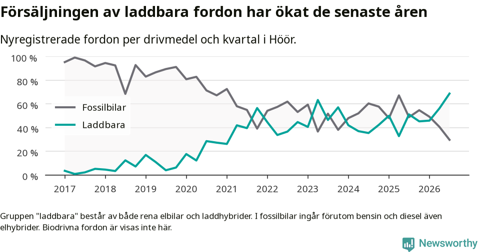 Graf: Andel laddbara bilar av alla nyregistreringar över tid