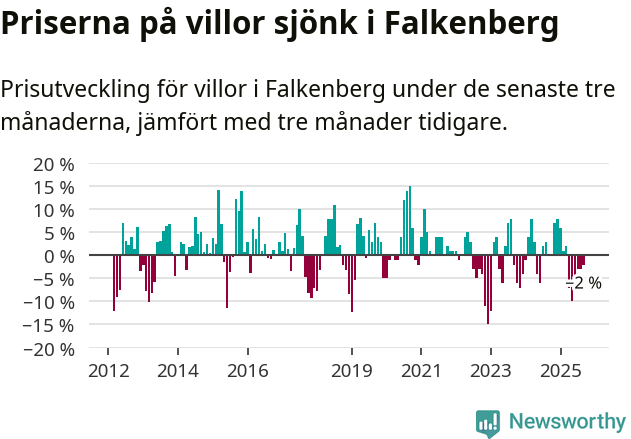 Graf: Prisutveckling för villor i Falkenbergs kommun