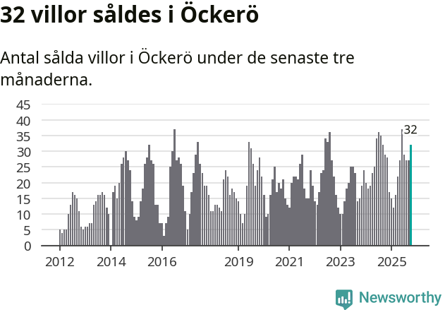 Graf: Antal sålda villor i Öckerö kommun