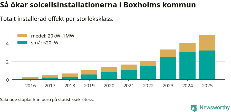 stapeldiagram som visar hur den totala effekten växer från år till år.