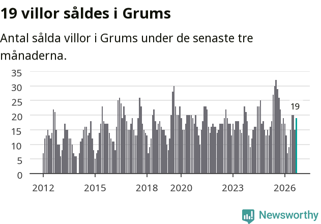 Graf: Antal sålda villor i Grums kommun