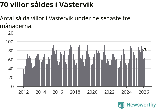 Graf: Antal sålda villor i Västerviks kommun