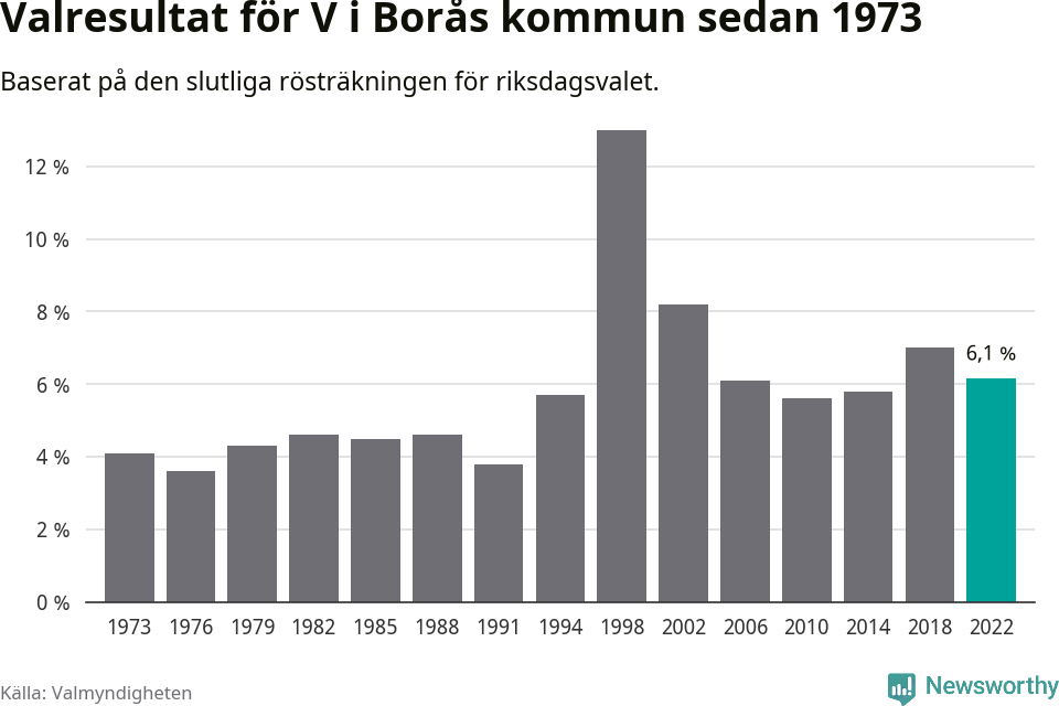 Vänsterpartiets resultat över tid