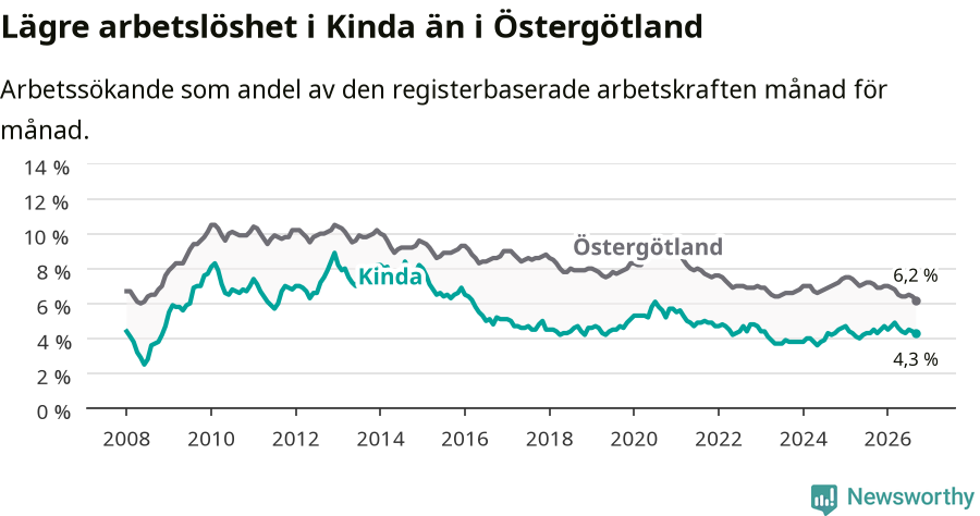 Graf: Arbetslöshet i Kinda kommun och Östergötlands län