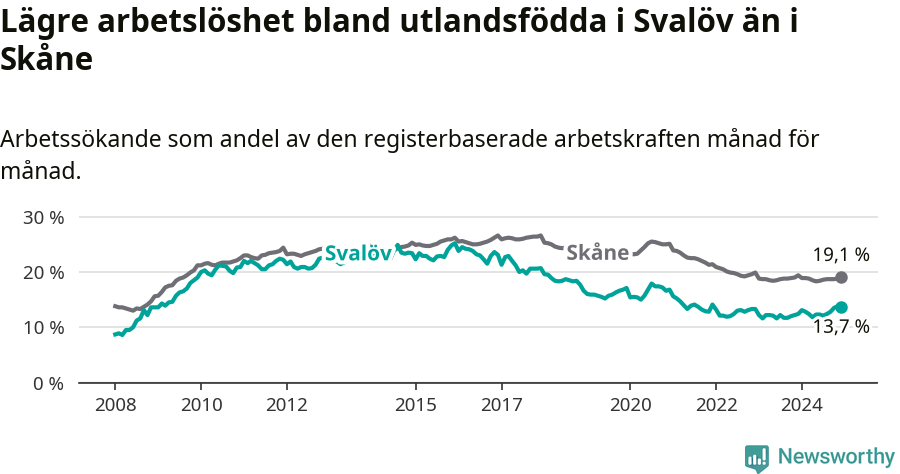 Graf: Arbetslöshet bland utrikesfödda i Svalövs kommun och Skåne län