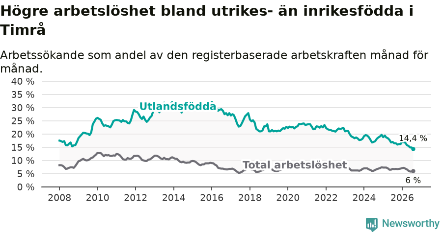 Graf: Skillnad i arbetslöshet mellan utrikesfödda och hela befolkningen i Timrå kommun