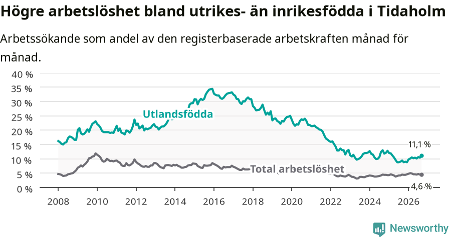 Graf: Skillnad i arbetslöshet mellan utrikesfödda och hela befolkningen i Tidaholms kommun