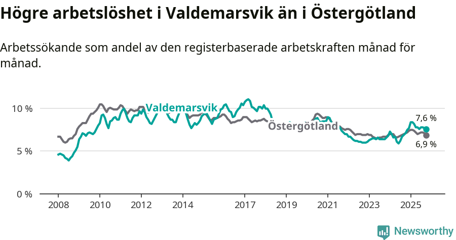 Graf: Arbetslöshet i Valdemarsviks kommun och Östergötlands län