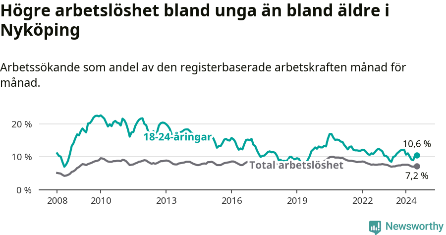 Graf: Skillnad i arbetslöshet mellan unga och hela befolkningen i Nyköpings kommun