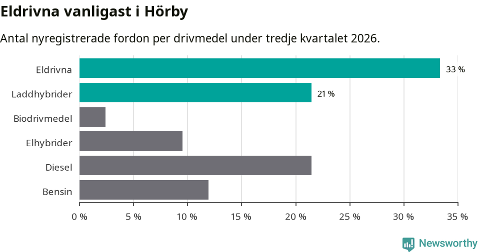 Graf: Antal nyregistrerade fordon per drivmedel