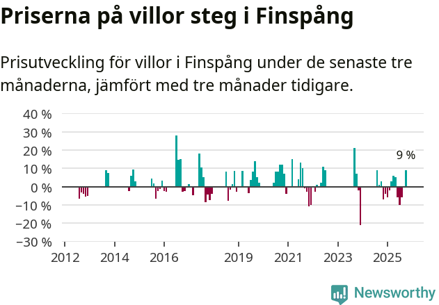 Graf: Prisutveckling för villor i Finspångs kommun