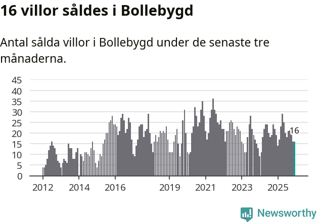 Graf: Antal sålda villor i Bollebygds kommun