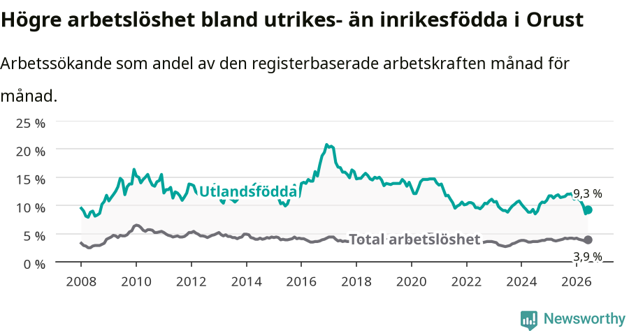 Graf: Skillnad i arbetslöshet mellan utrikesfödda och hela befolkningen i Orusts kommun