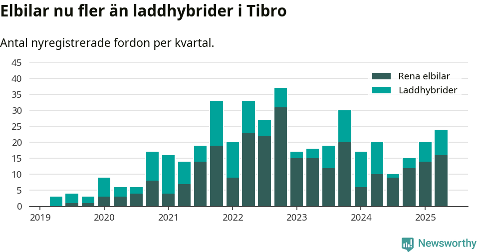 Graf: Antal nya laddhybrider och elbilar över tid