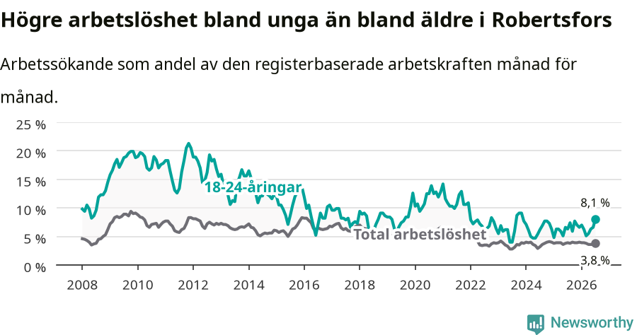 Graf: Skillnad i arbetslöshet mellan unga och hela befolkningen i Robertsfors kommun