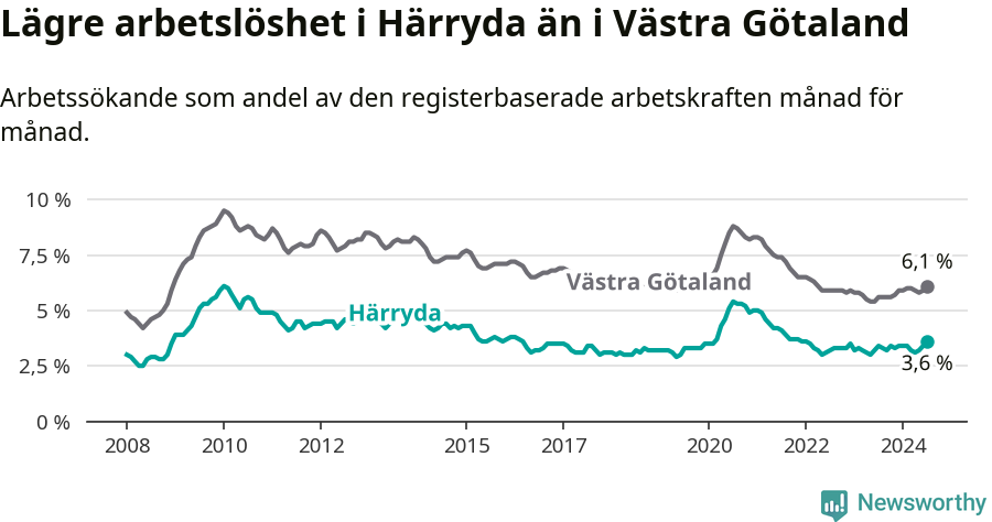 Graf: Arbetslöshet i Härryda kommun och Västra Götalands län