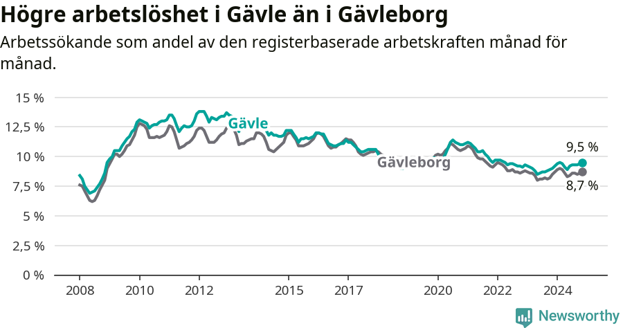 Graf: Arbetslöshet i Gävle kommun och Gävleborgs län
