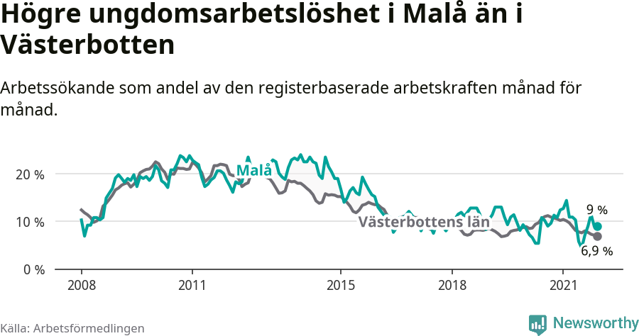 Graf: Arbetslöshet bland unga i Malå kommun och Västerbottens län