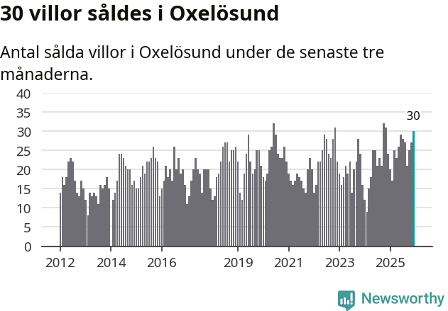 Graf: Antal sålda villor i Oxelösunds kommun