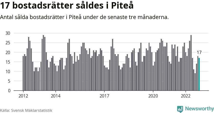 Graf: Antal sålda bostadsrätter i Piteå kommun