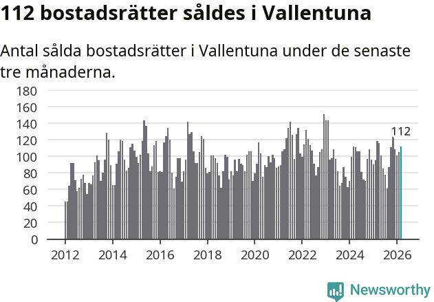 Graf: Antal sålda bostadsrätter i Vallentuna kommun