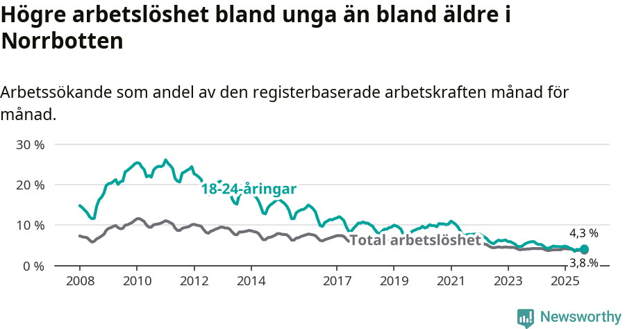 Graf: Skillnad i arbetslöshet mellan unga och hela befolkningen i Norrbottens län