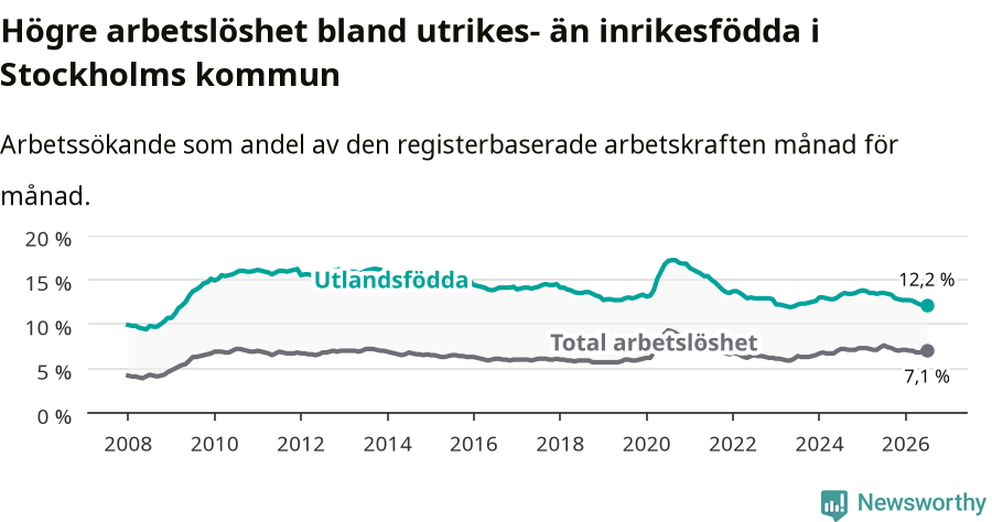 Graf: Skillnad i arbetslöshet mellan utrikesfödda och hela befolkningen i Stockholms kommun