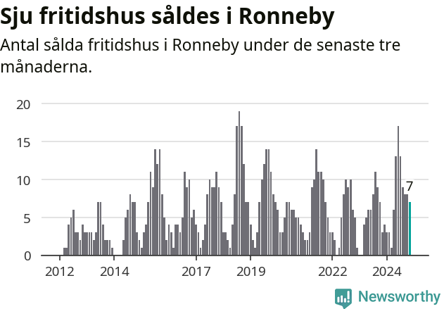Graf: Antal sålda fritidshus i Ronneby kommun