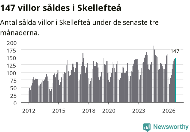 Graf: Antal sålda villor i Skellefteå kommun
