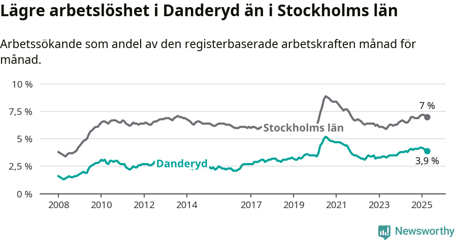Graf: Arbetslöshet i Danderyds kommun och Stockholms län