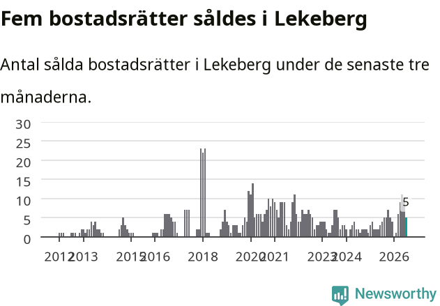 Graf: Antal sålda bostadsrätter i Lekebergs kommun