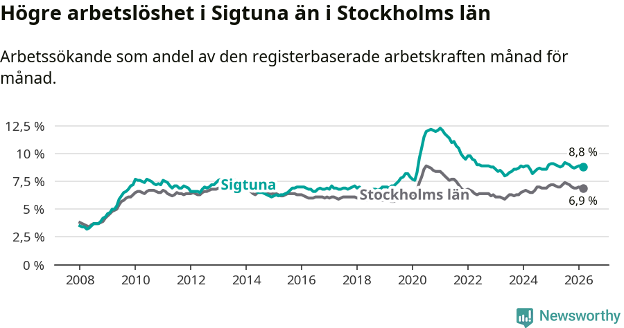Graf: Arbetslöshet i Sigtuna kommun och Stockholms län