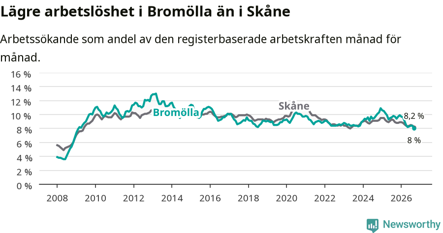 Graf: Arbetslöshet i Bromölla kommun och Skåne län