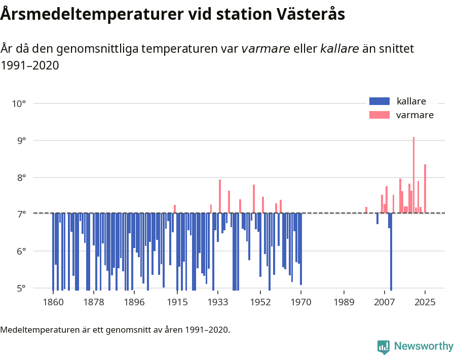 Diagram som år för år visar årsmedeltemperaturens avvikelse från de senaste 30 årens medelvärde.