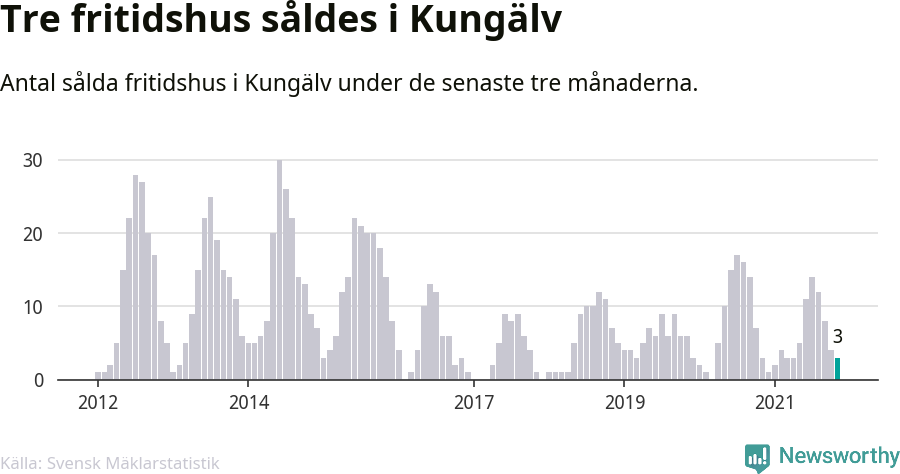 Graf: Antal sålda fritidshus i Kungälvs kommun