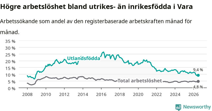 Graf: Skillnad i arbetslöshet mellan utrikesfödda och hela befolkningen i Vara kommun