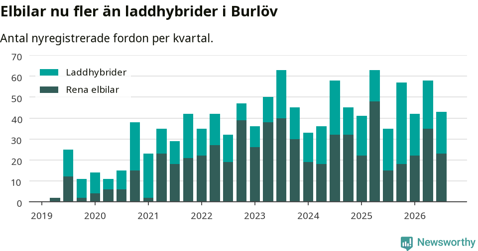 Graf: Antal nya laddhybrider och elbilar över tid