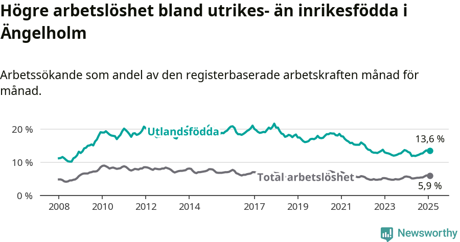 Graf: Skillnad i arbetslöshet mellan utrikesfödda och hela befolkningen i Ängelholms kommun