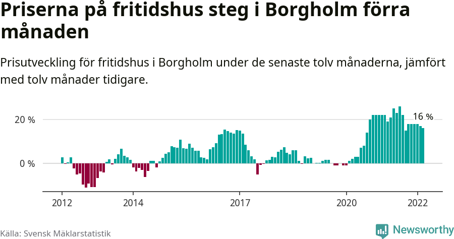 Graf: Prisutveckling för fritidshus i Borgholms kommun