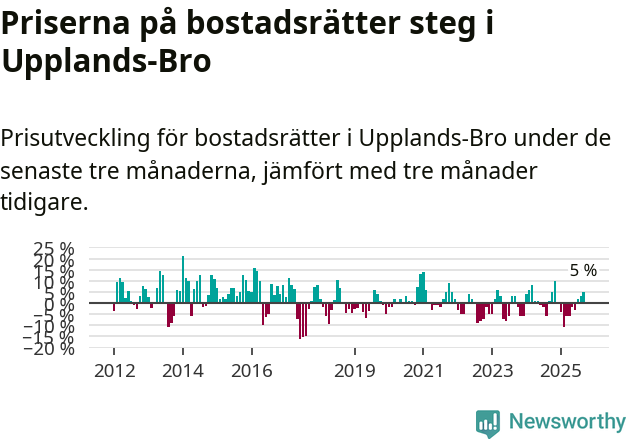 Graf: Prisutveckling för bostadsrätter i Upplands-Bro kommun