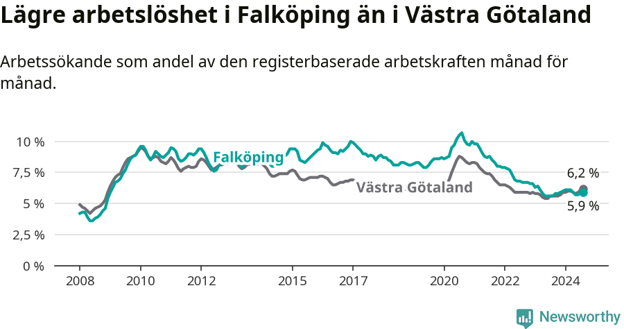 Graf: Arbetslöshet i Falköpings kommun och Västra Götalands län