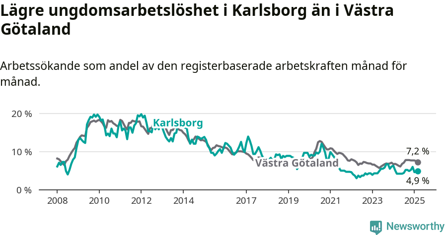Graf: Arbetslöshet bland unga i Karlsborgs kommun och Västra Götalands län