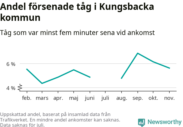 Graf över andel försenade tåg per månad