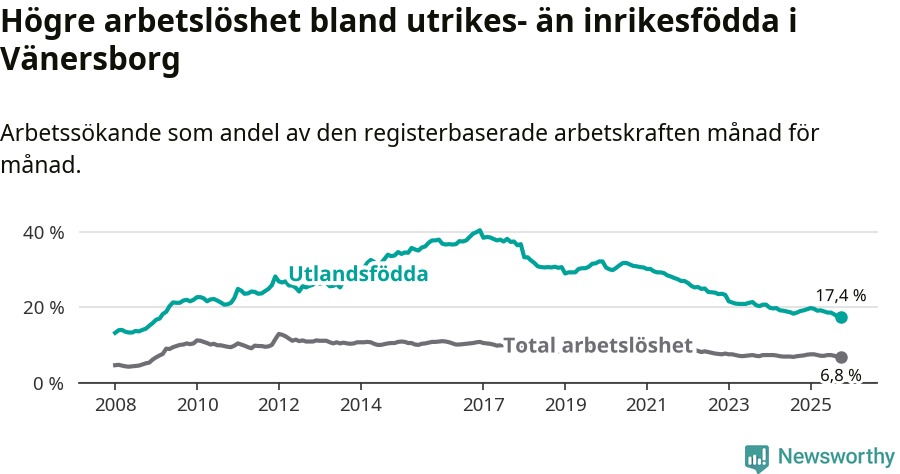 Graf: Skillnad i arbetslöshet mellan utrikesfödda och hela befolkningen i Vänersborgs kommun