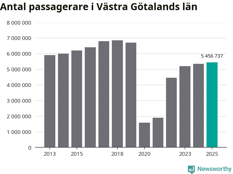 Diagram som visar passagerarantalets utveckling.