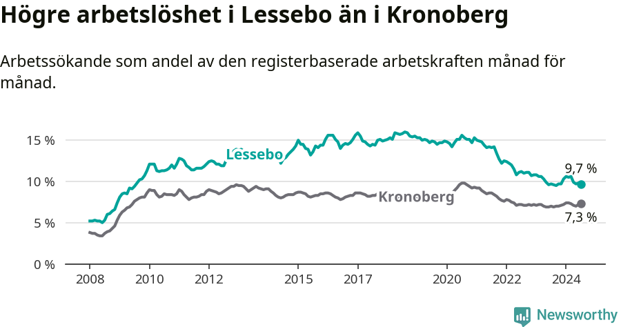 Graf: Arbetslöshet i Lessebo kommun och Kronobergs län
