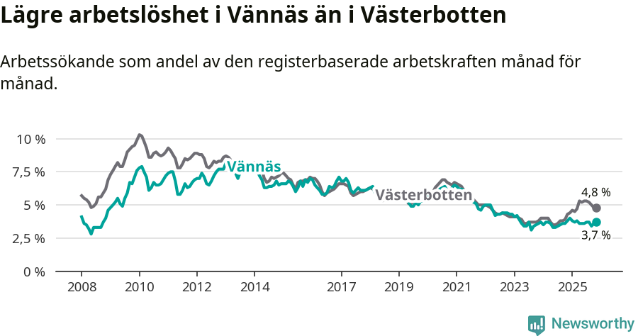 Graf: Arbetslöshet i Vännäs kommun och Västerbottens län