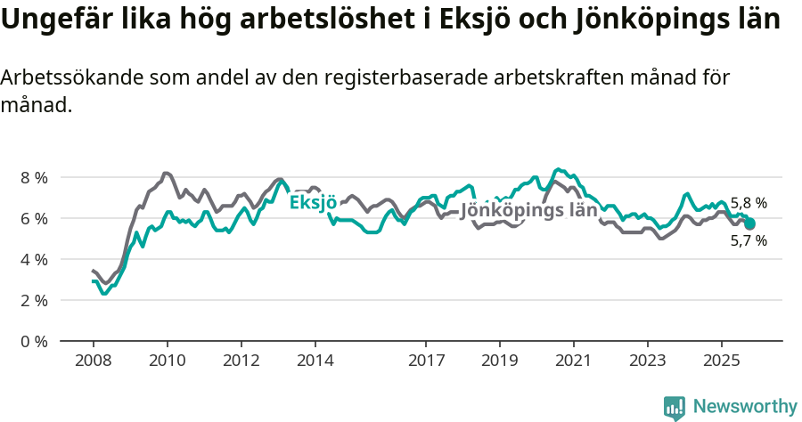 Graf: Arbetslöshet i Eksjö kommun och Jönköpings län