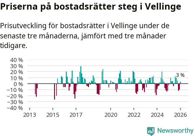 Graf: Prisutveckling för bostadsrätter i Vellinge kommun