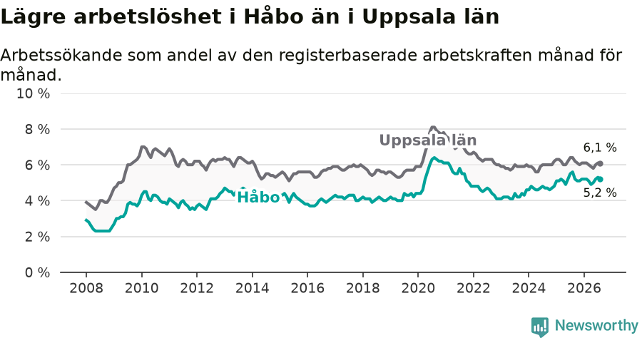 Graf: Arbetslöshet i Håbo kommun och Uppsala län